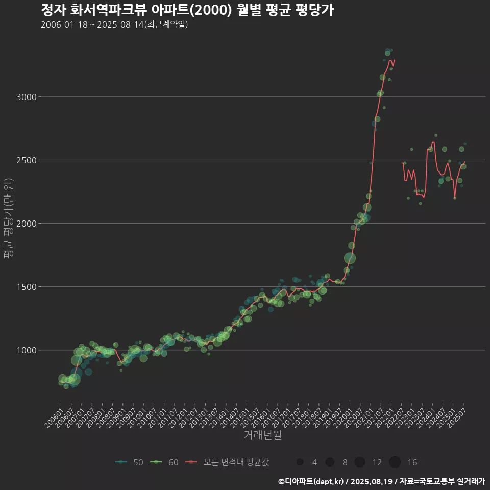 정자 화서역파크뷰 아파트(2000) 월별 평균 평당가
