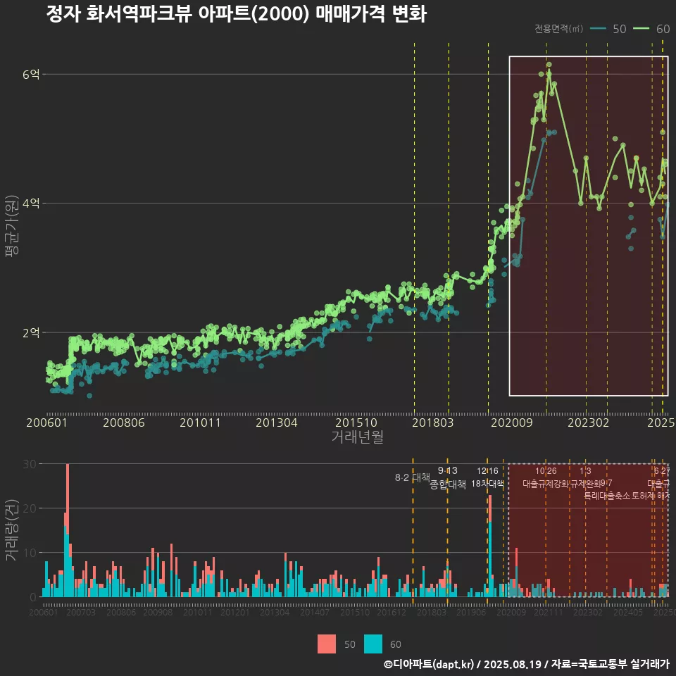 정자 화서역파크뷰 아파트(2000) 매매가격 변화
