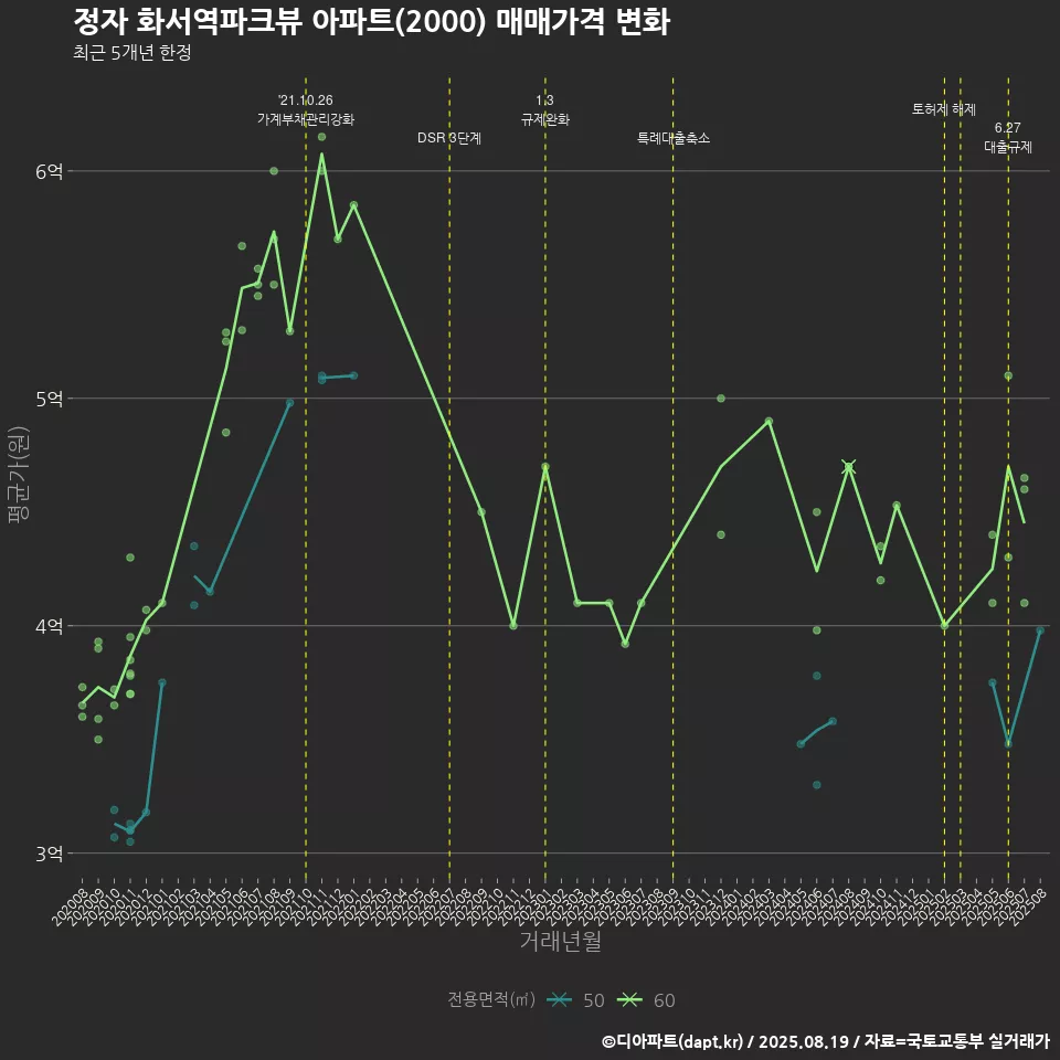 정자 화서역파크뷰 아파트(2000) 매매가격 변화