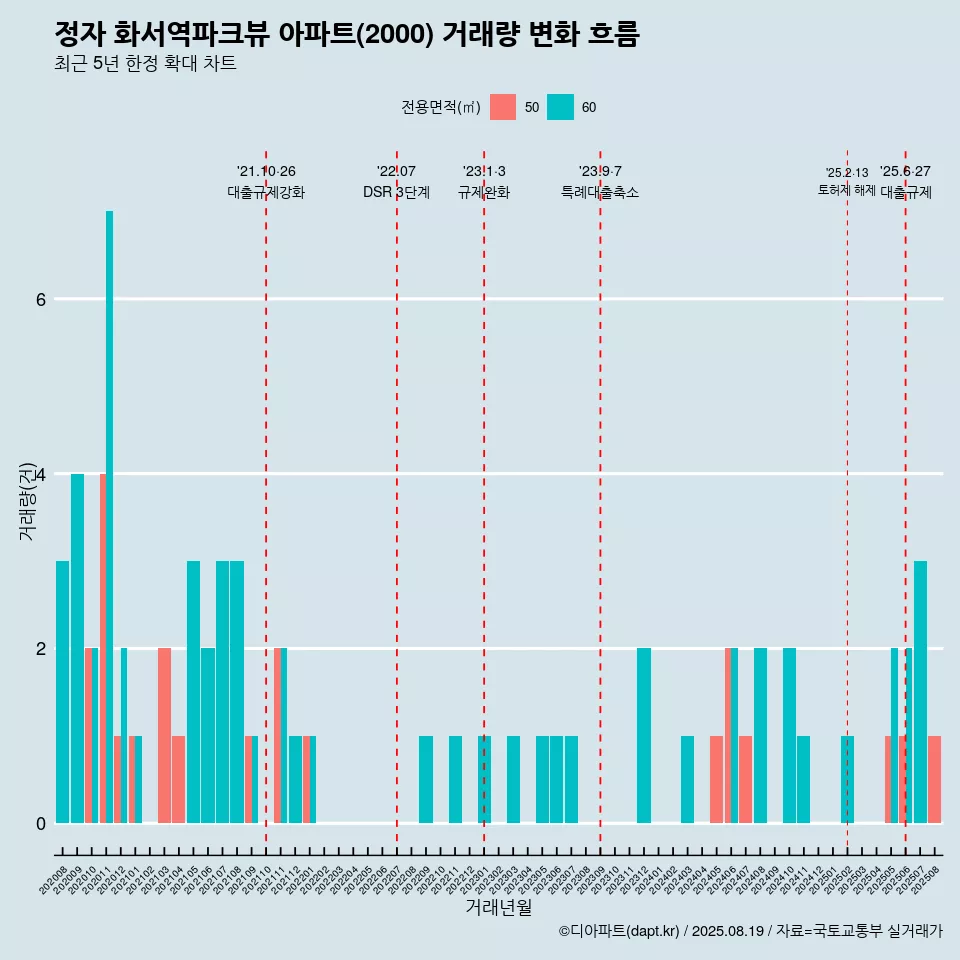 정자 화서역파크뷰 아파트(2000) 거래량 변화 흐름