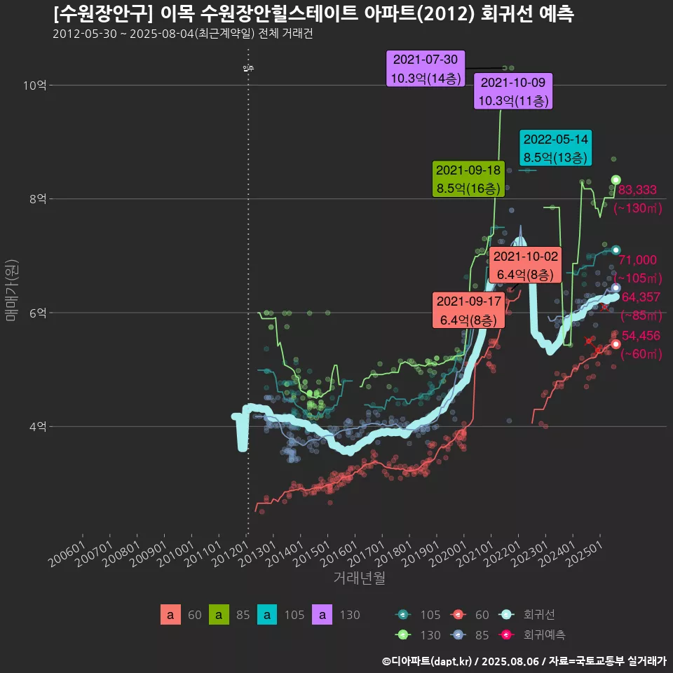 [수원장안구] 이목 수원장안힐스테이트 아파트(2012) 회귀선 예측