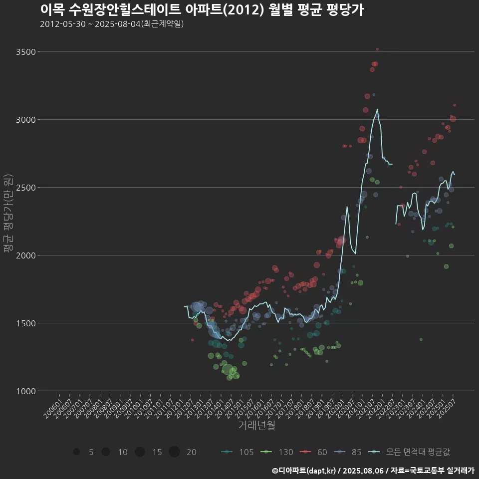 이목 수원장안힐스테이트 아파트(2012) 월별 평균 평당가