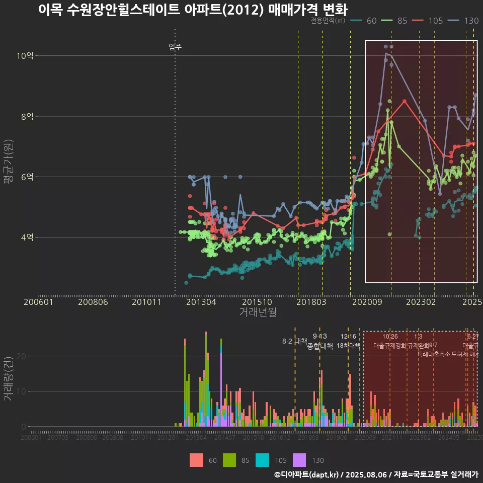 이목 수원장안힐스테이트 아파트(2012) 매매가격 변화