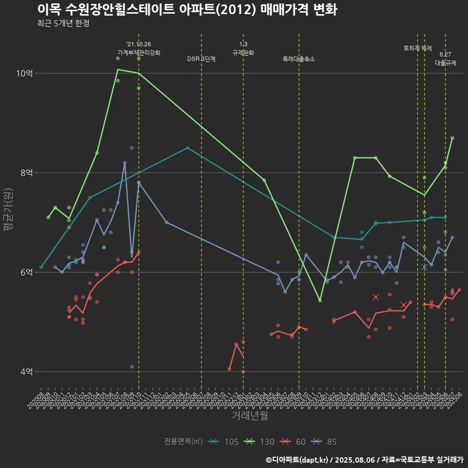 이목 수원장안힐스테이트 아파트(2012) 매매가격 변화