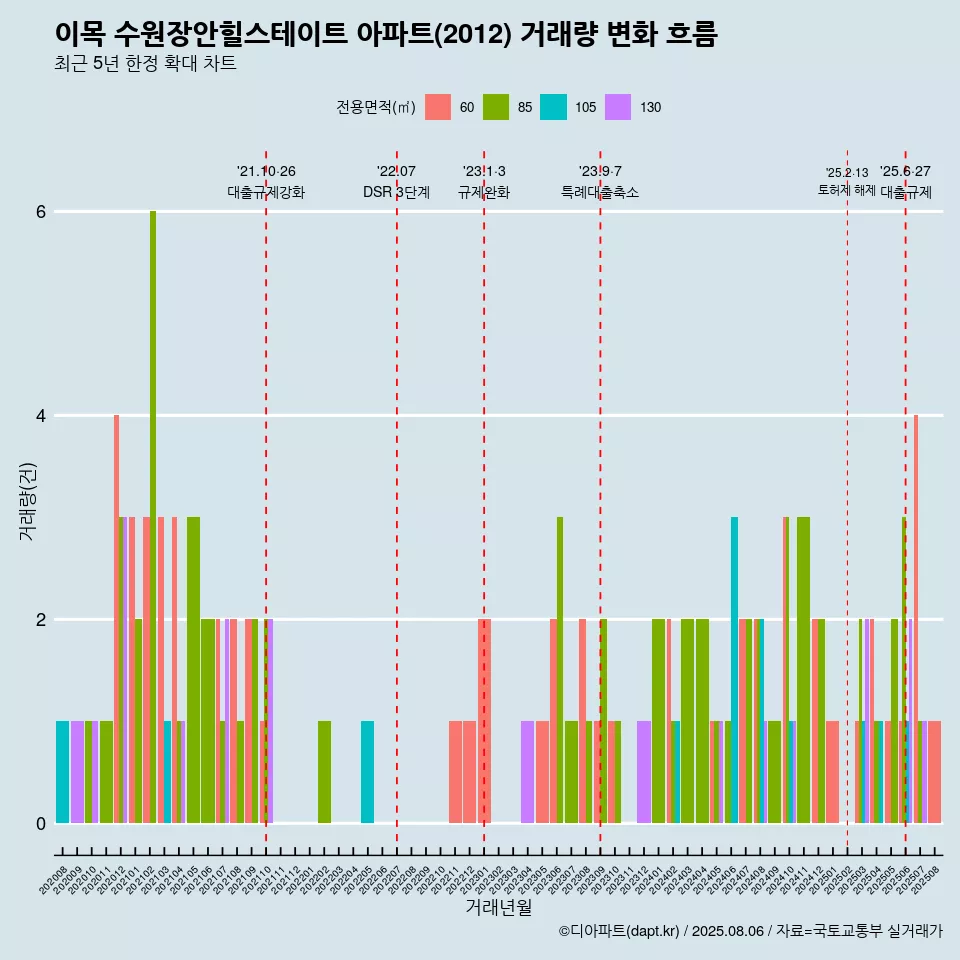 이목 수원장안힐스테이트 아파트(2012) 거래량 변화 흐름
