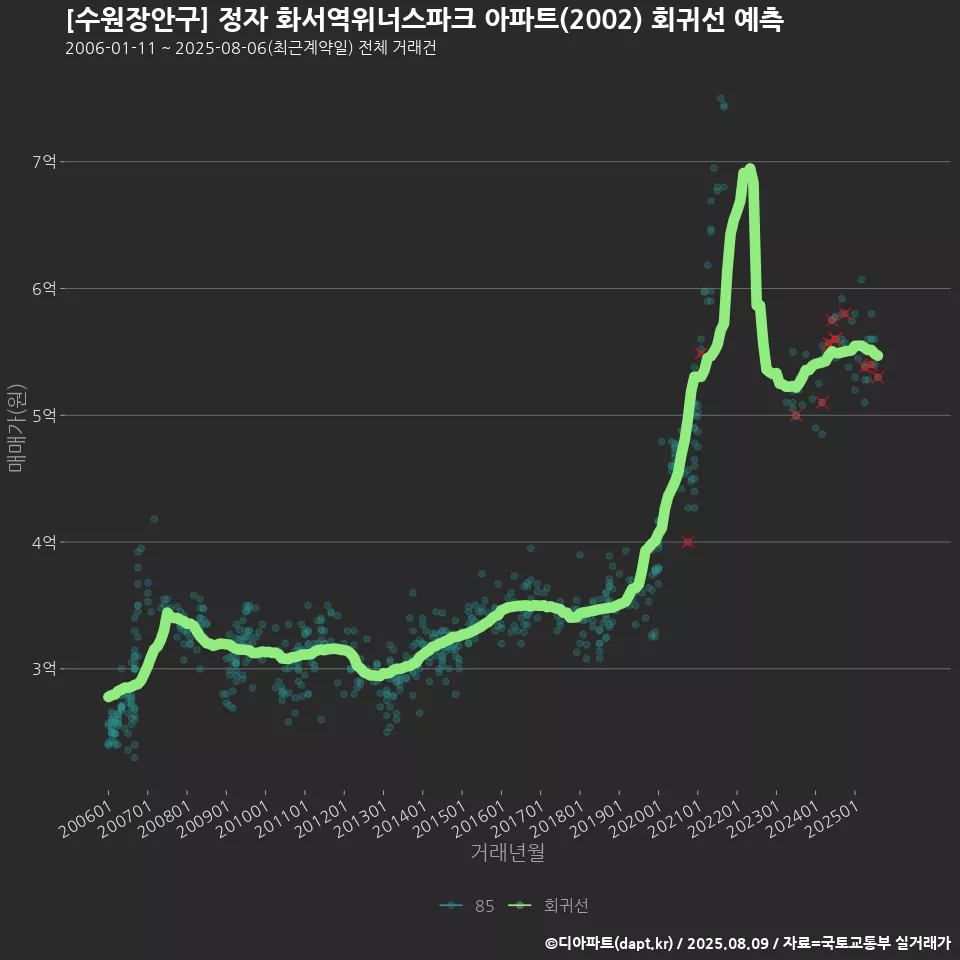 [수원장안구] 정자 화서역위너스파크 아파트(2002) 회귀선 예측