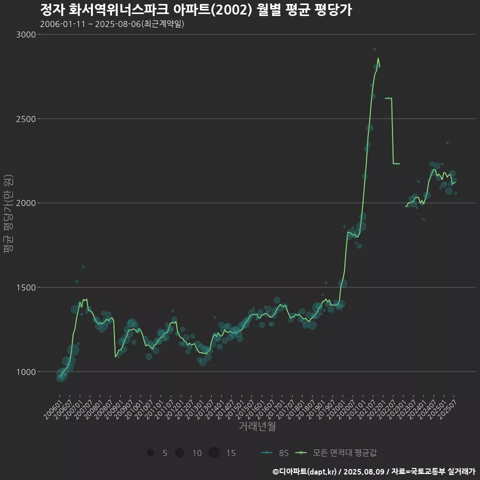 정자 화서역위너스파크 아파트(2002) 월별 평균 평당가