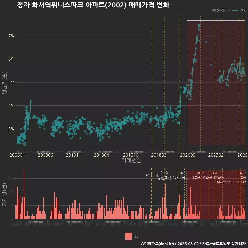 정자 화서역위너스파크 아파트(2002) 매매가격 변화