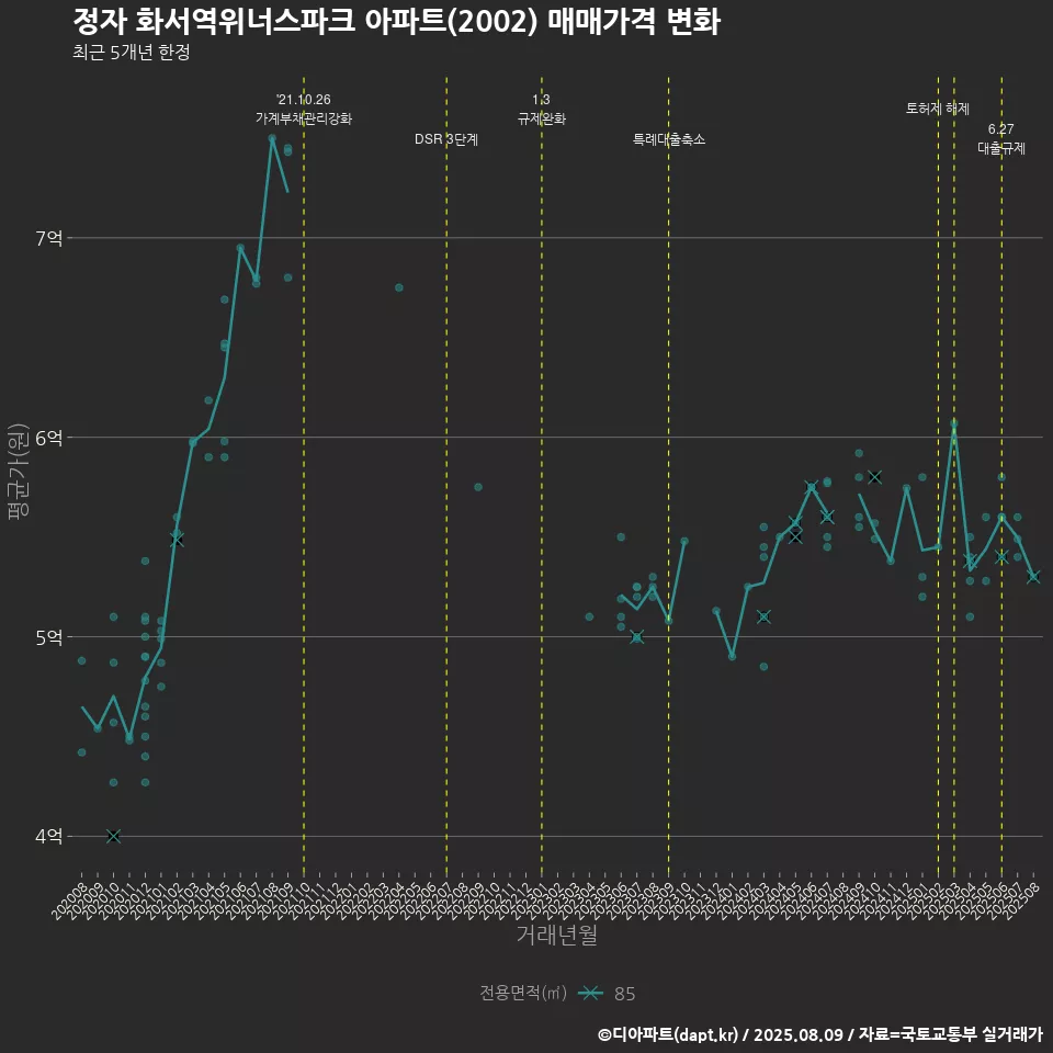 정자 화서역위너스파크 아파트(2002) 매매가격 변화