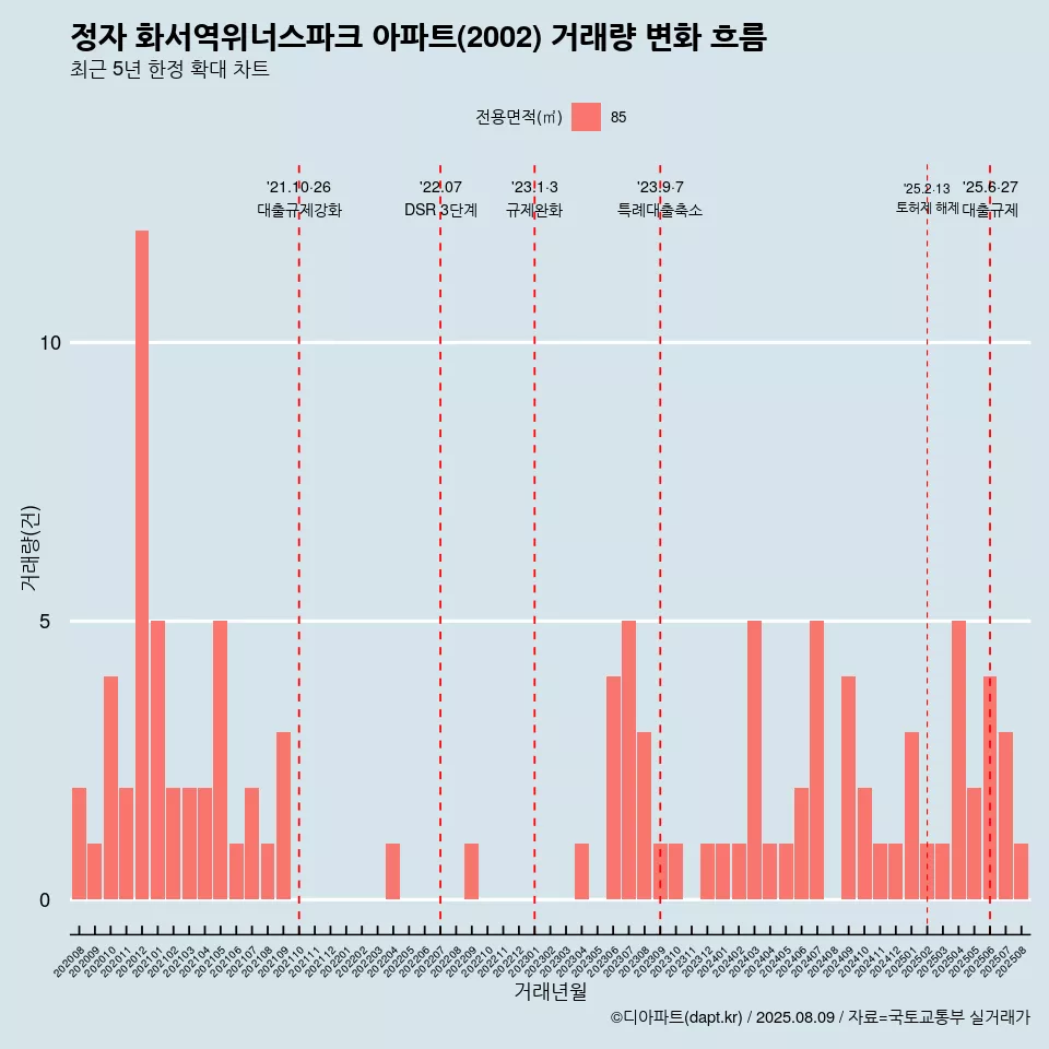 정자 화서역위너스파크 아파트(2002) 거래량 변화 흐름
