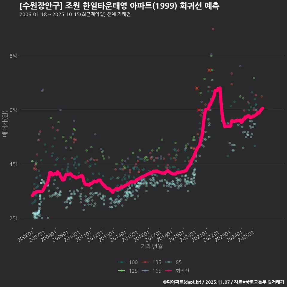 [수원장안구] 조원 한일타운태영 아파트(1999) 회귀선 예측