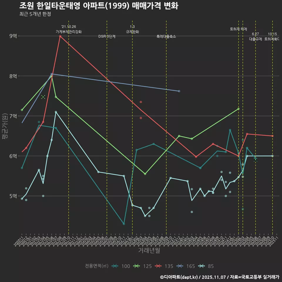조원 한일타운태영 아파트(1999) 매매가격 변화