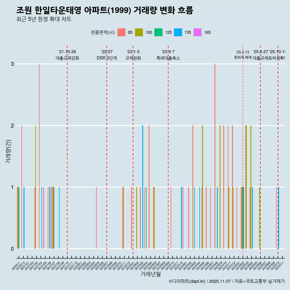 조원 한일타운태영 아파트(1999) 거래량 변화 흐름