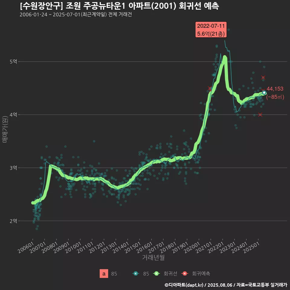 [수원장안구] 조원 주공뉴타운1 아파트(2001) 회귀선 예측