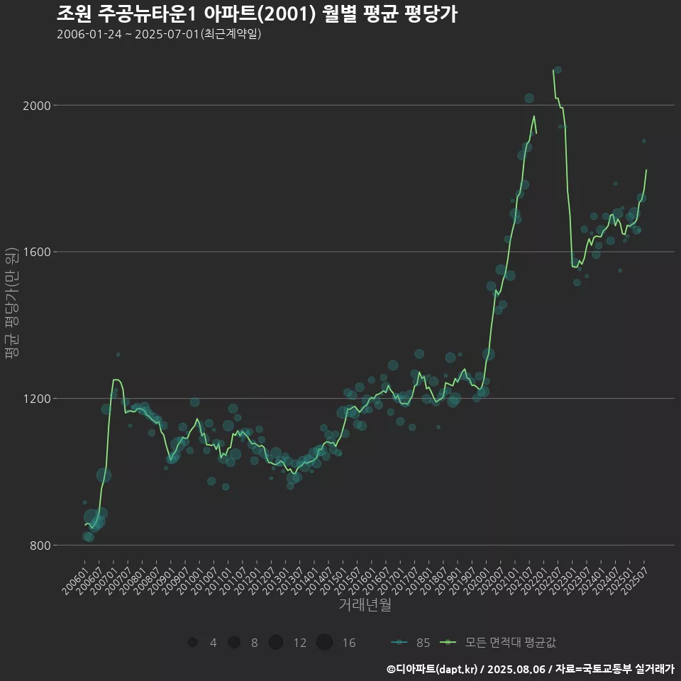 조원 주공뉴타운1 아파트(2001) 월별 평균 평당가