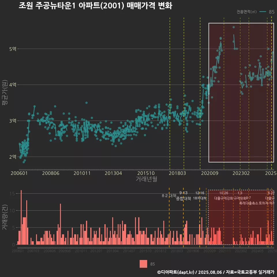 조원 주공뉴타운1 아파트(2001) 매매가격 변화