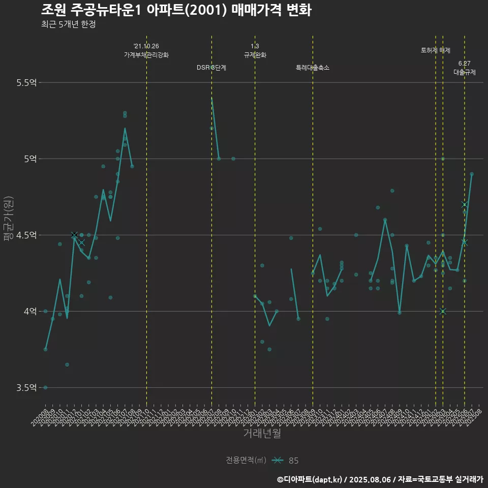 조원 주공뉴타운1 아파트(2001) 매매가격 변화