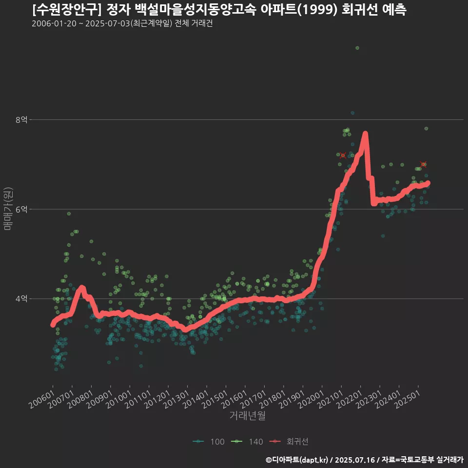 [수원장안구] 정자 백설마을성지동양고속 아파트(1999) 회귀선 예측