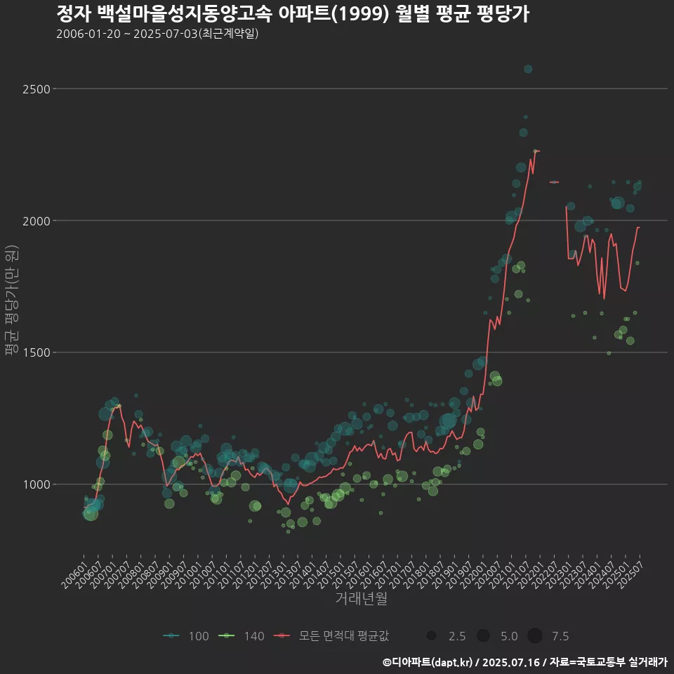 정자 백설마을성지동양고속 아파트(1999) 월별 평균 평당가