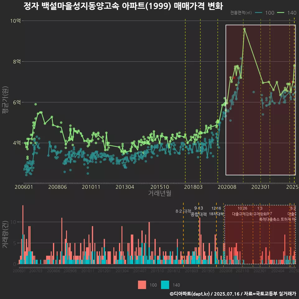 정자 백설마을성지동양고속 아파트(1999) 매매가격 변화
