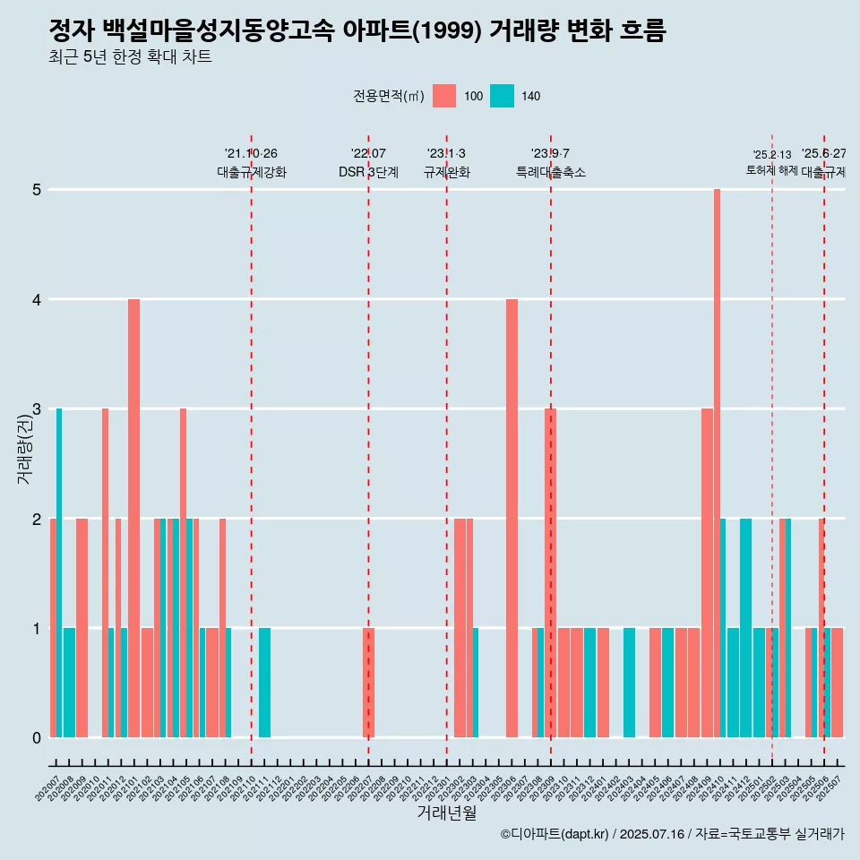 정자 백설마을성지동양고속 아파트(1999) 거래량 변화 흐름