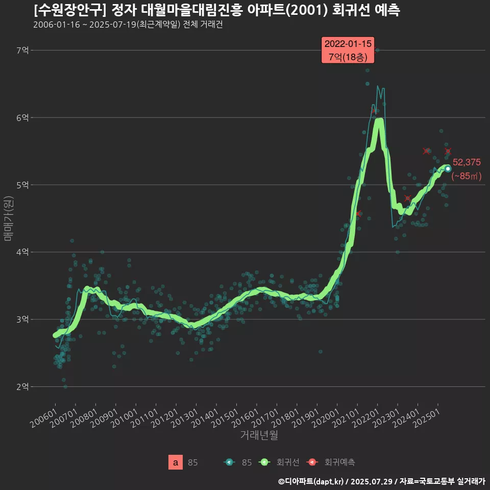 [수원장안구] 정자 대월마을대림진흥 아파트(2001) 회귀선 예측