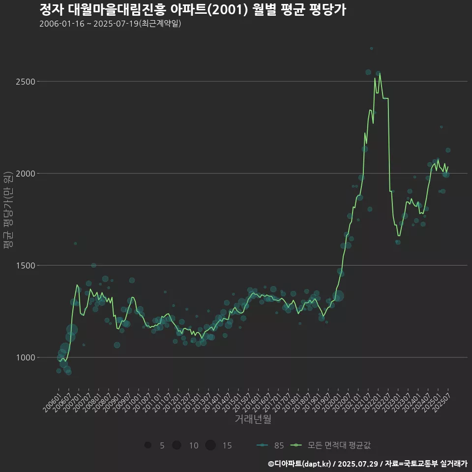 정자 대월마을대림진흥 아파트(2001) 월별 평균 평당가