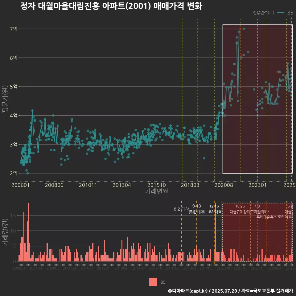 정자 대월마을대림진흥 아파트(2001) 매매가격 변화