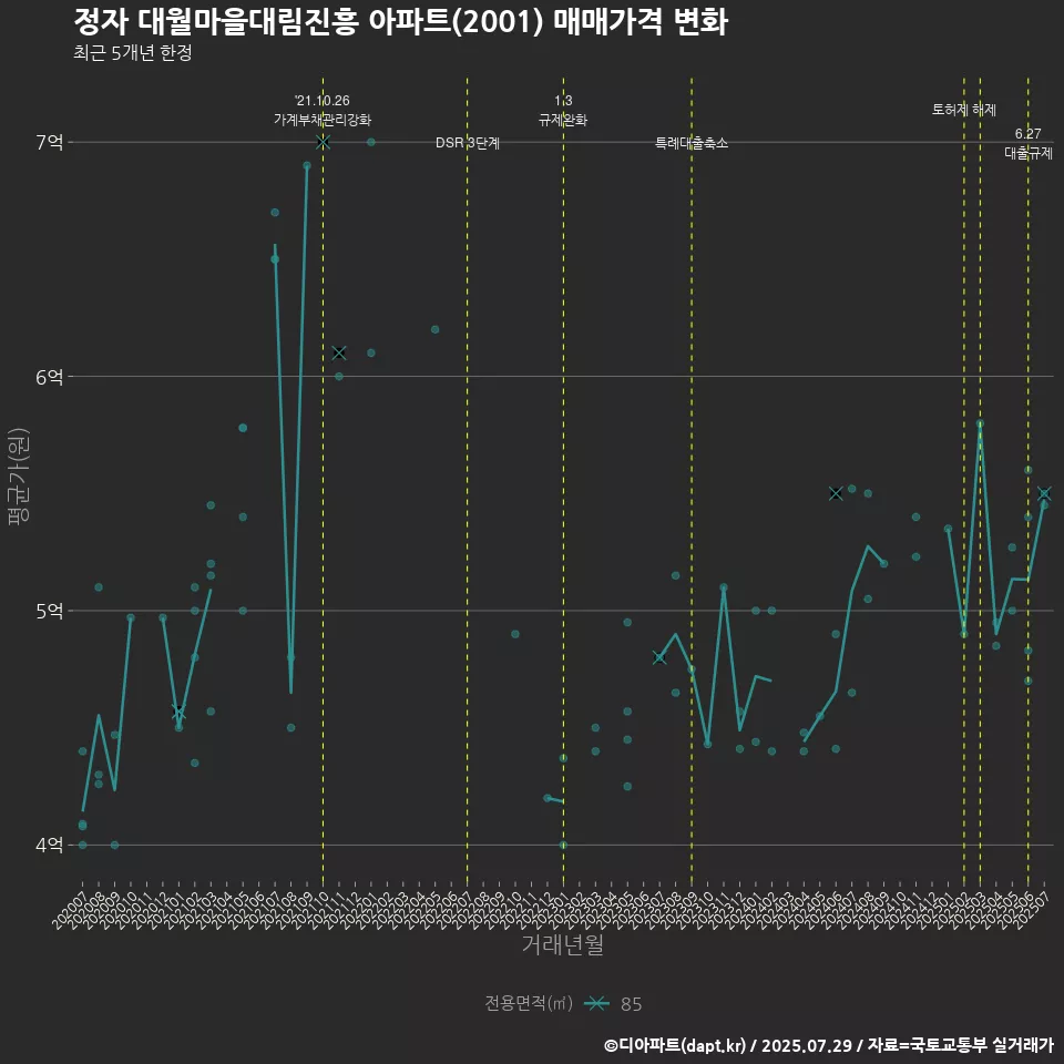정자 대월마을대림진흥 아파트(2001) 매매가격 변화