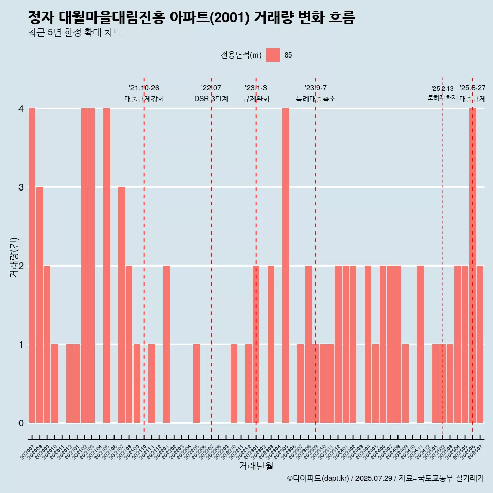 정자 대월마을대림진흥 아파트(2001) 거래량 변화 흐름