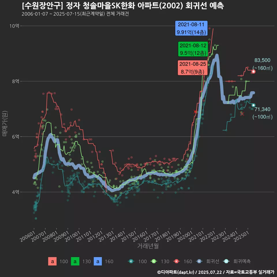 [수원장안구] 정자 청솔마을SK한화 아파트(2002) 회귀선 예측