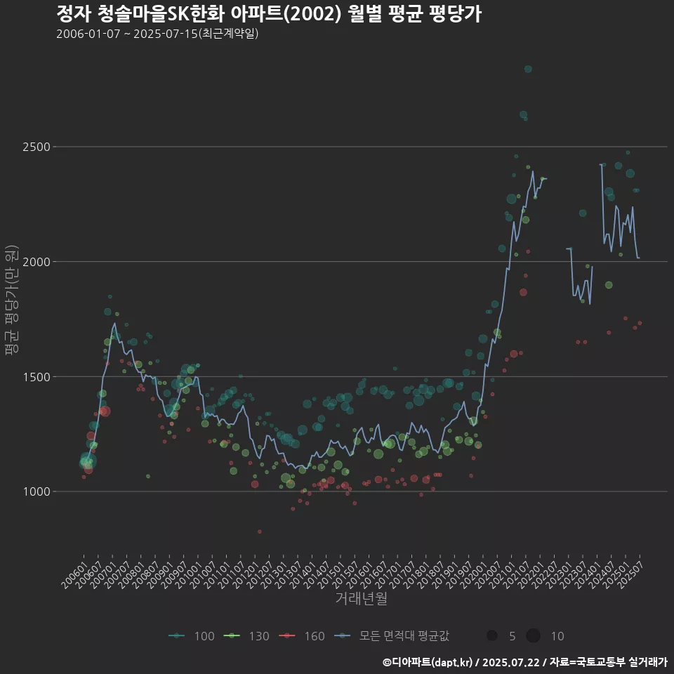 정자 청솔마을SK한화 아파트(2002) 월별 평균 평당가