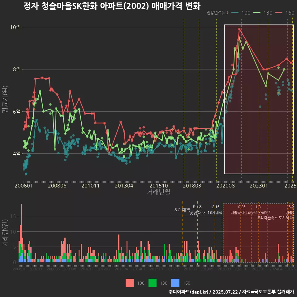 정자 청솔마을SK한화 아파트(2002) 매매가격 변화