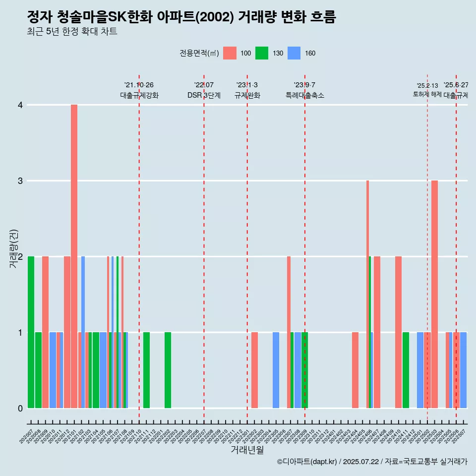 정자 청솔마을SK한화 아파트(2002) 거래량 변화 흐름