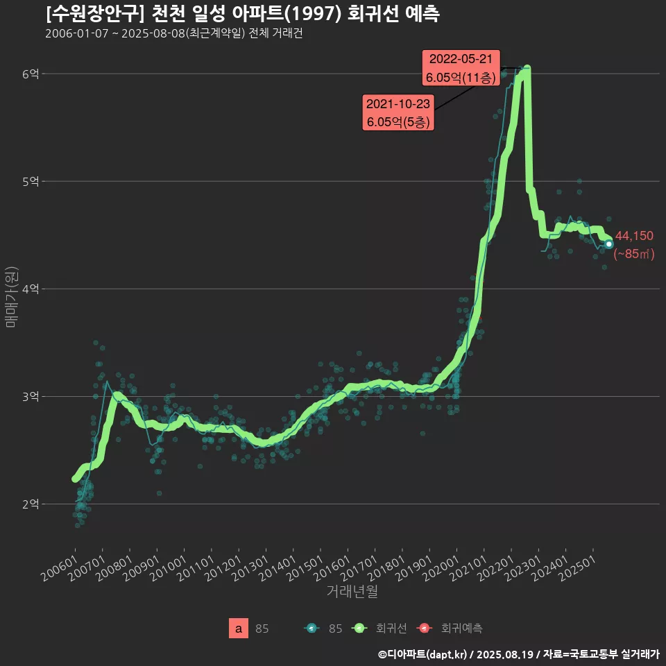 [수원장안구] 천천 일성 아파트(1997) 회귀선 예측