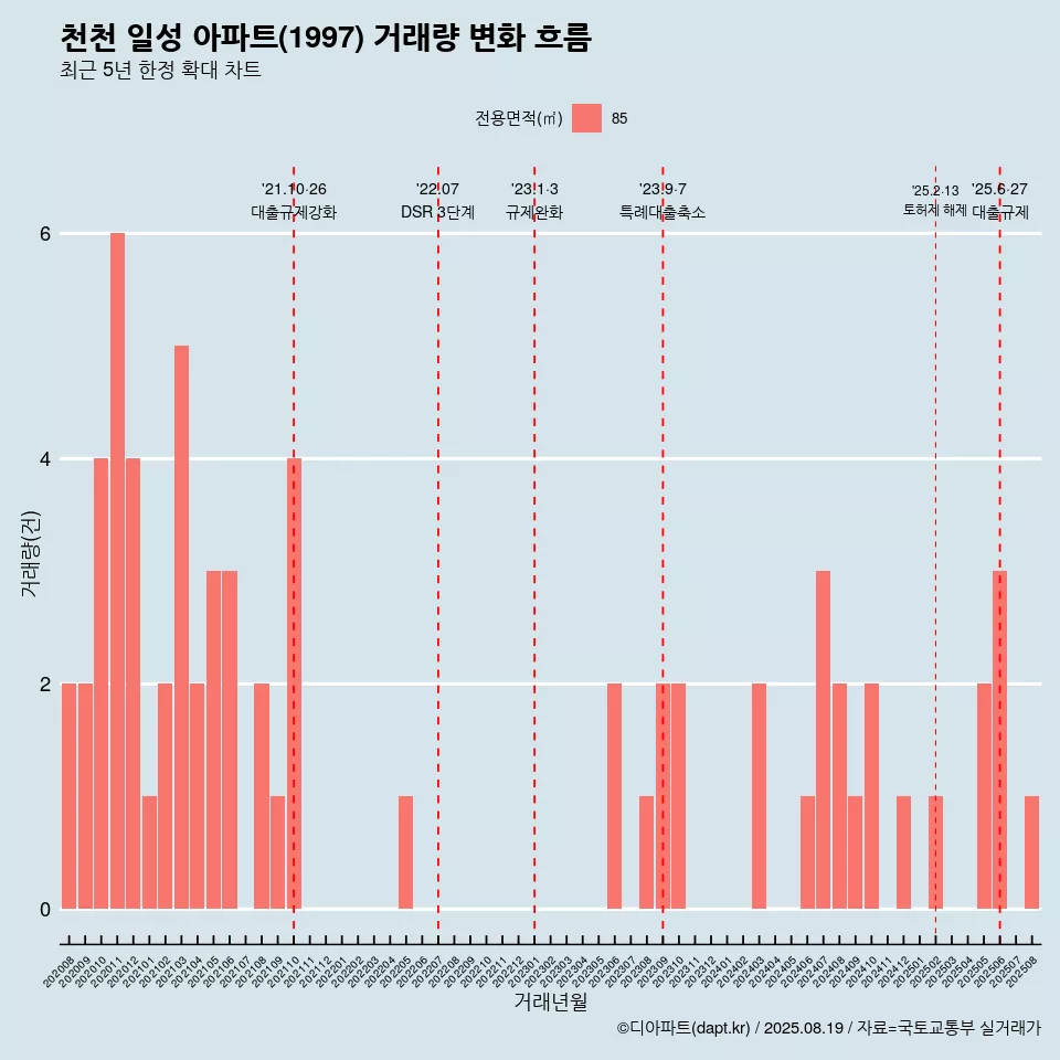 천천 일성 아파트(1997) 거래량 변화 흐름