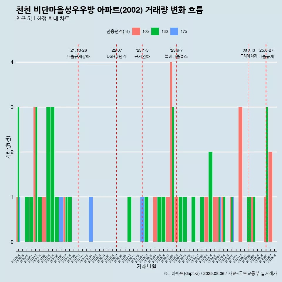 천천 비단마을성우우방 아파트(2002) 거래량 변화 흐름