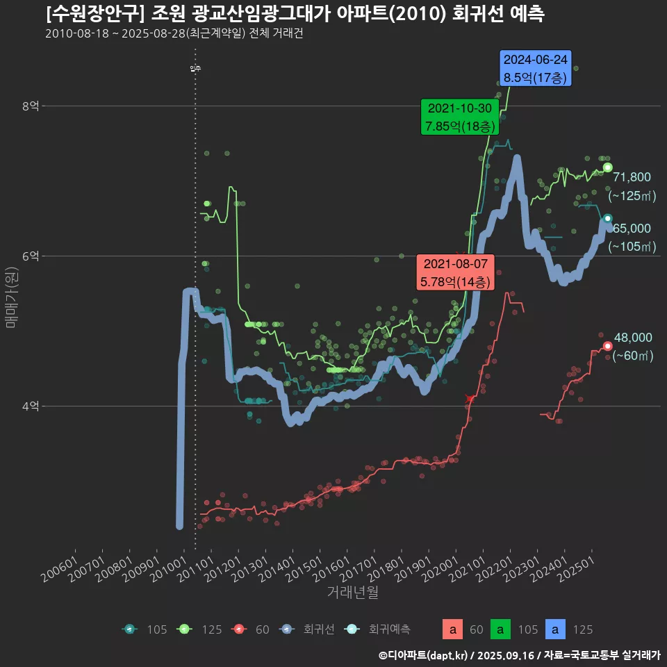 [수원장안구] 조원 광교산임광그대가 아파트(2010) 회귀선 예측