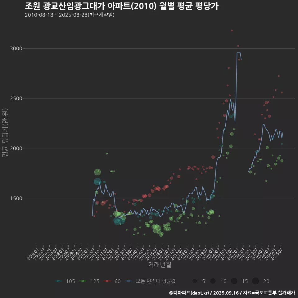 조원 광교산임광그대가 아파트(2010) 월별 평균 평당가