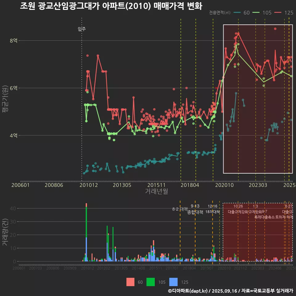 조원 광교산임광그대가 아파트(2010) 매매가격 변화