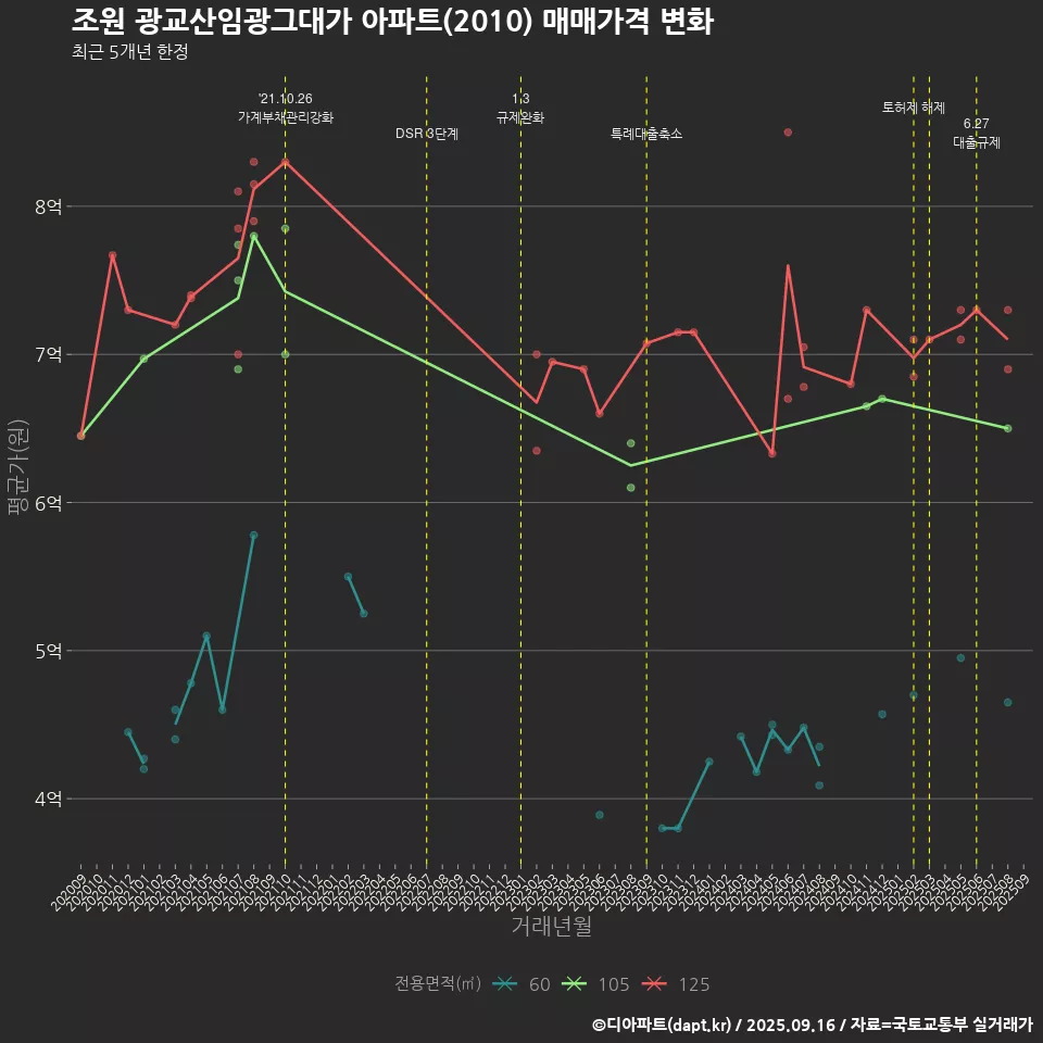 조원 광교산임광그대가 아파트(2010) 매매가격 변화