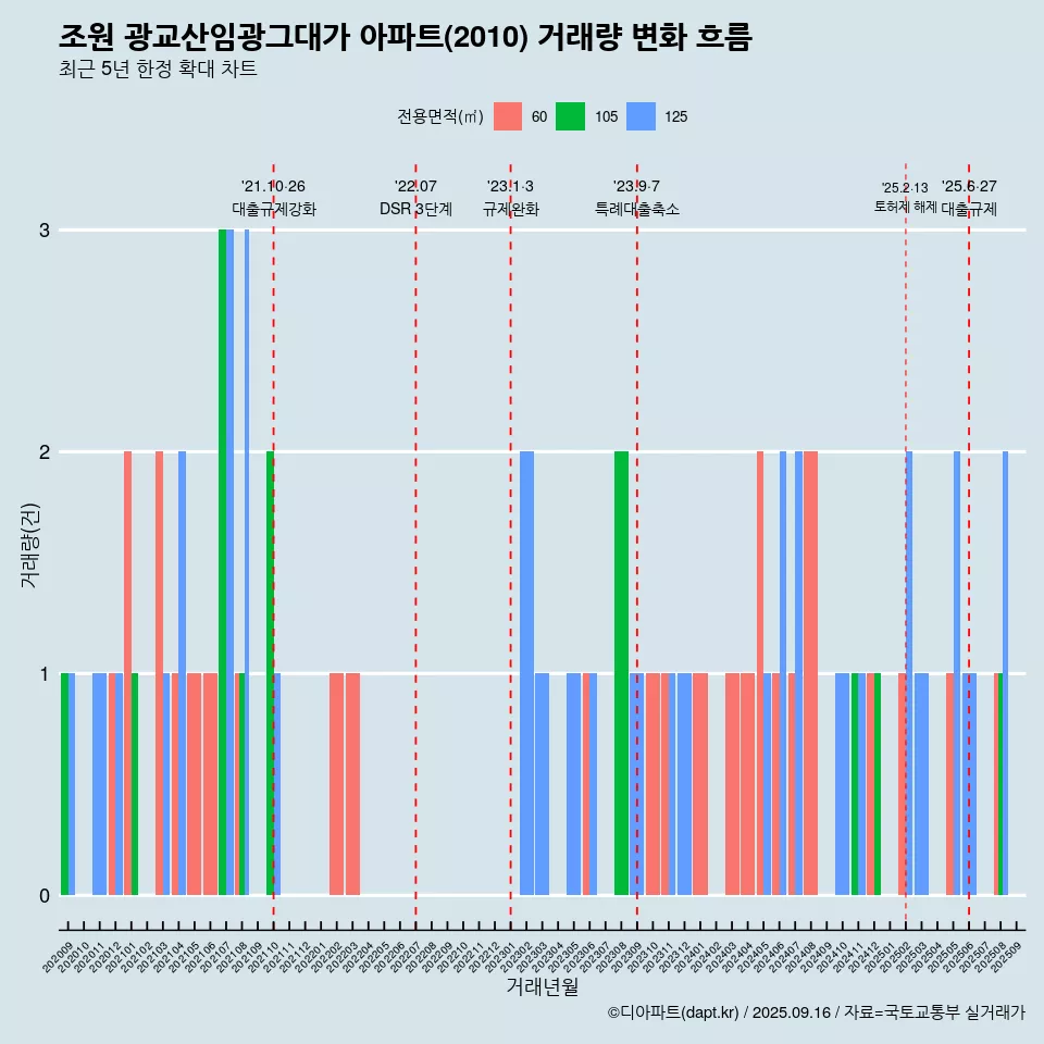 조원 광교산임광그대가 아파트(2010) 거래량 변화 흐름