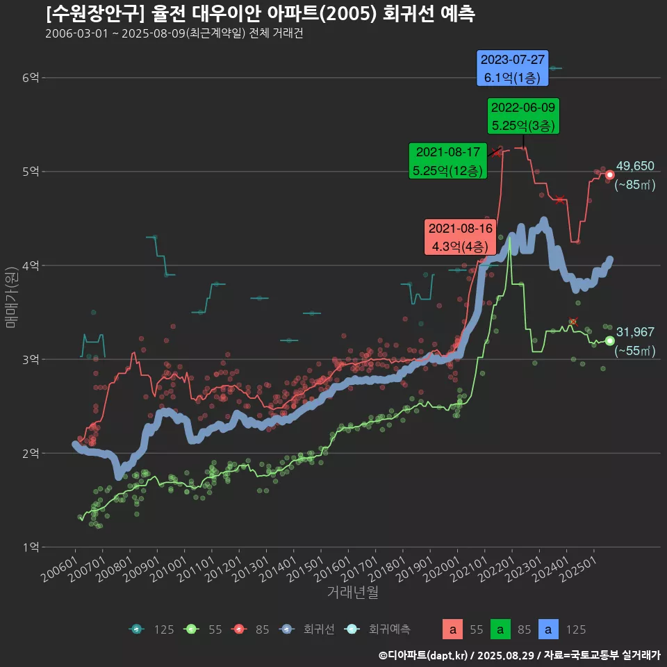 [수원장안구] 율전 대우이안 아파트(2005) 회귀선 예측