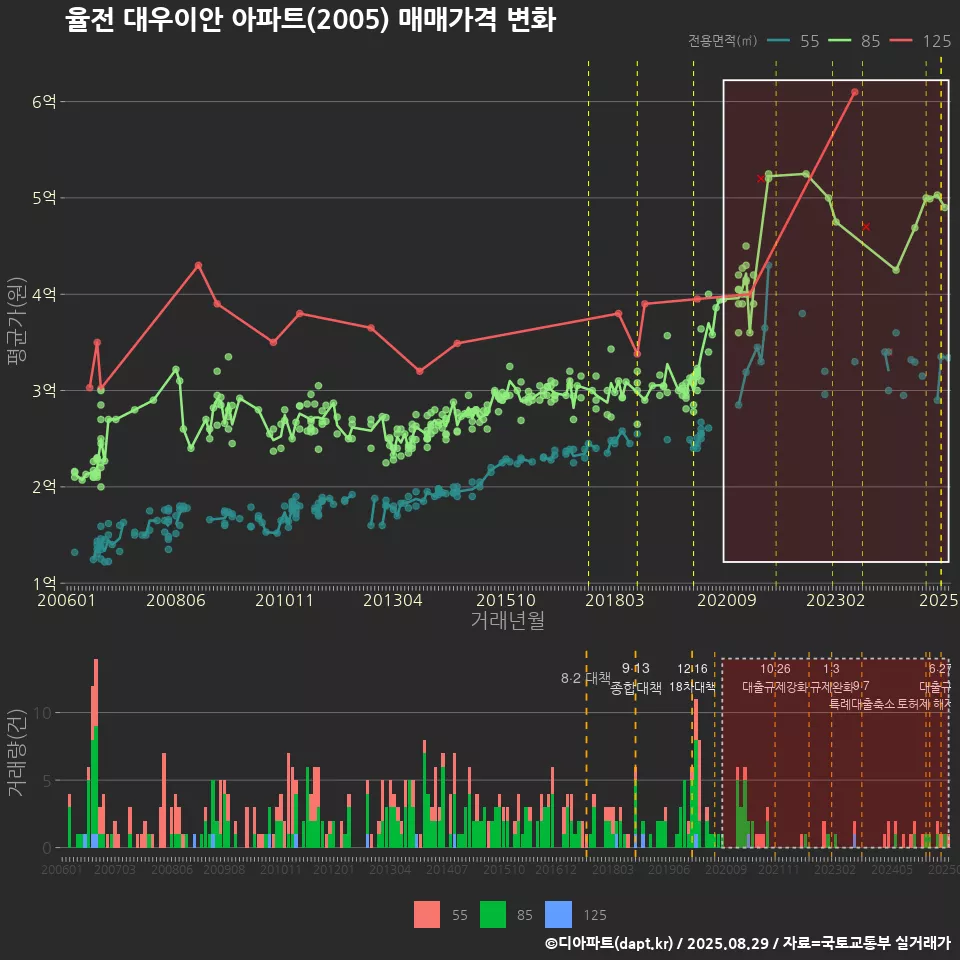 율전 대우이안 아파트(2005) 매매가격 변화