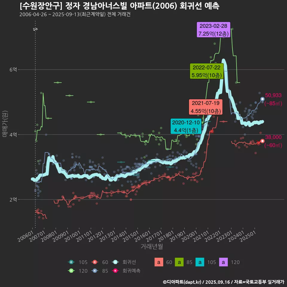 [수원장안구] 정자 경남아너스빌 아파트(2006) 회귀선 예측