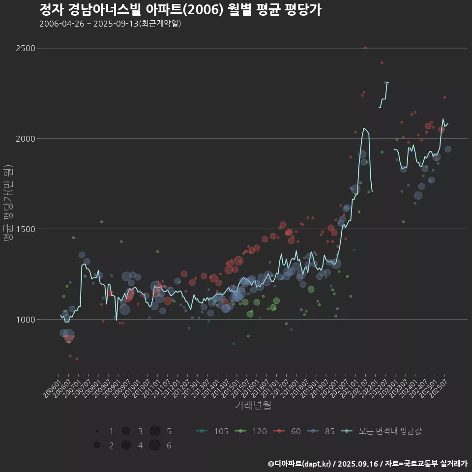 정자 경남아너스빌 아파트(2006) 월별 평균 평당가