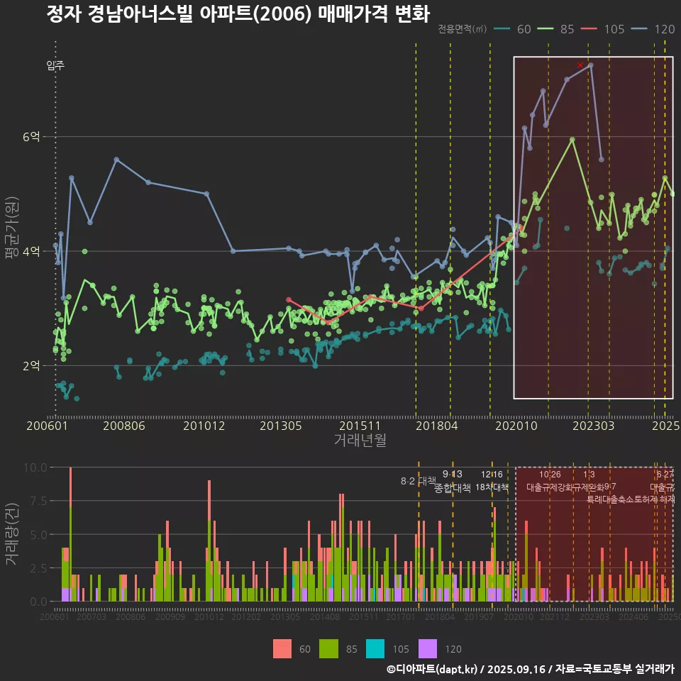 정자 경남아너스빌 아파트(2006) 매매가격 변화