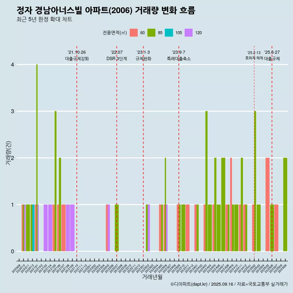 정자 경남아너스빌 아파트(2006) 거래량 변화 흐름