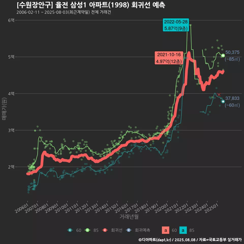 [수원장안구] 율전 삼성1 아파트(1998) 회귀선 예측