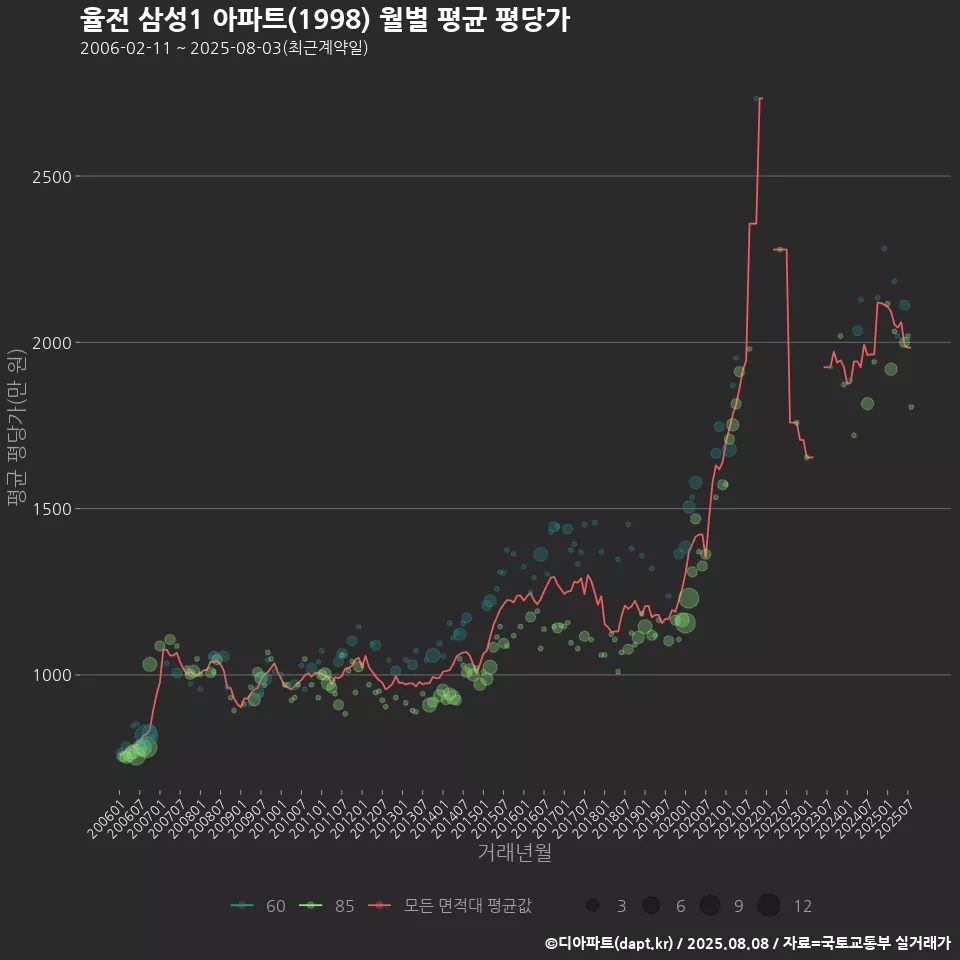 율전 삼성1 아파트(1998) 월별 평균 평당가